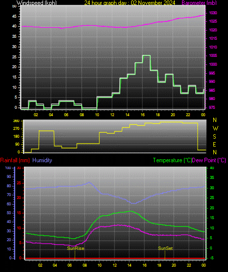 24 Hour Graph for Day 02