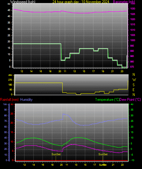 24 Hour Graph for Day 10