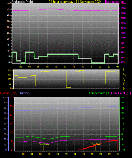 24 Hour Graph for Day 11