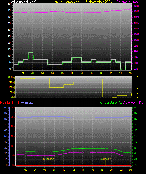 24 Hour Graph for Day 15