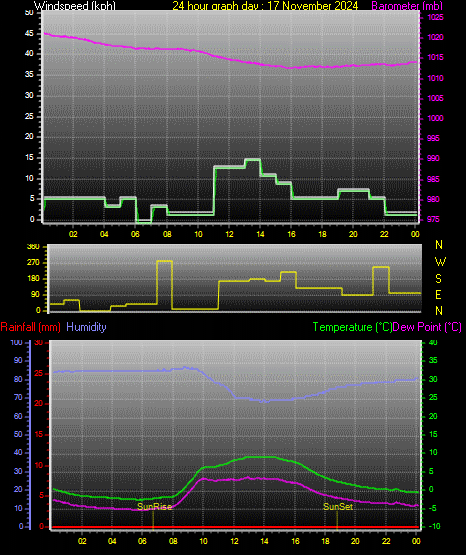 24 Hour Graph for Day 17