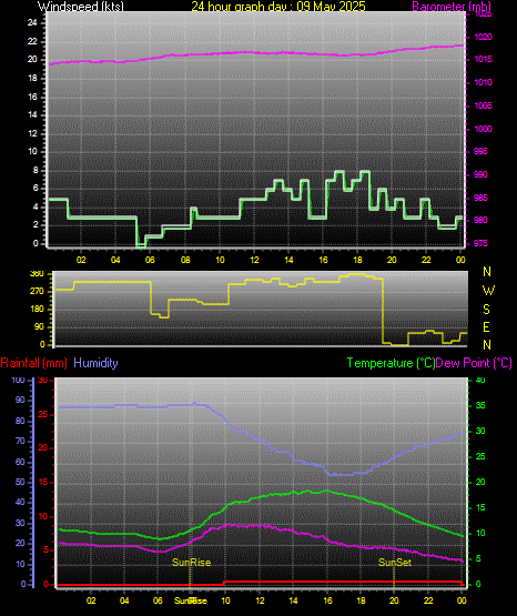 24 Hour Graph for Day 09