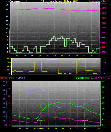 24 Hour Graph for Day 10