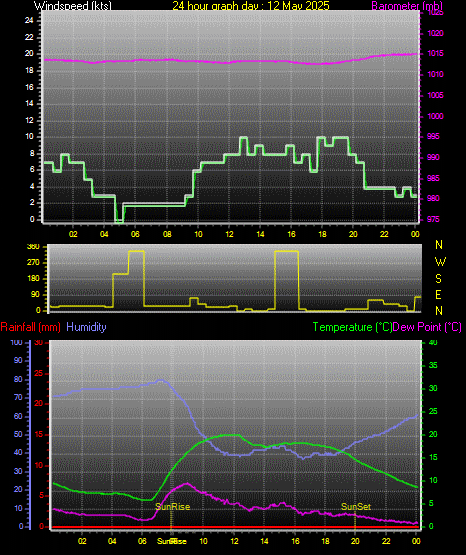 24 Hour Graph for Day 12