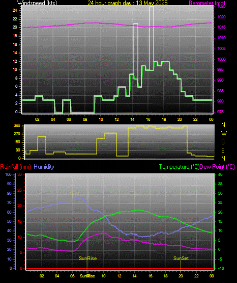 24 Hour Graph for Day 13