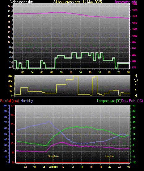 24 Hour Graph for Day 14