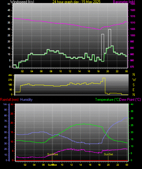 24 Hour Graph for Day 15