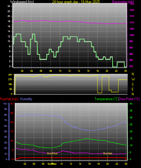 24 Hour Graph for Day 16