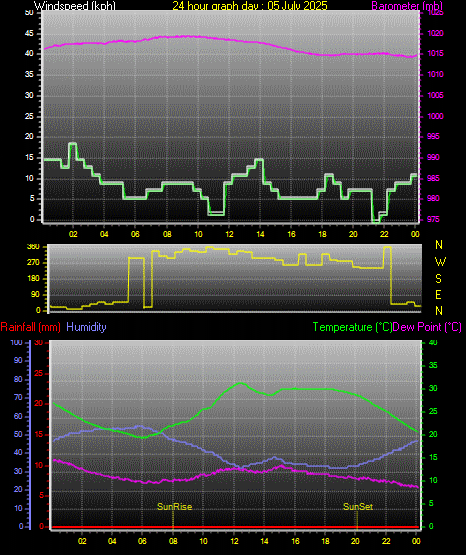24 Hour Graph for Day 05